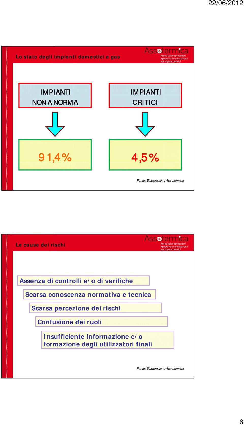 Scarsa conoscenza normativa e tecnica Scarsa percezione dei rischi Confusione dei ruoli