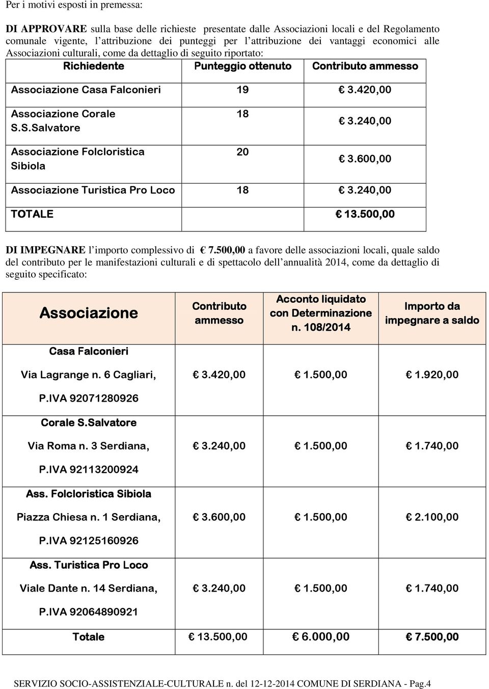 420,00 Associazione Corale S.S.Salvatore Associazione Folcloristica 18 20 3.240,00 3.600,00 Associazione Turistica Pro Loco 18 3.240,00 TOTALE 13.500,00 DI IMPEGNARE l importo complessivo di 7.