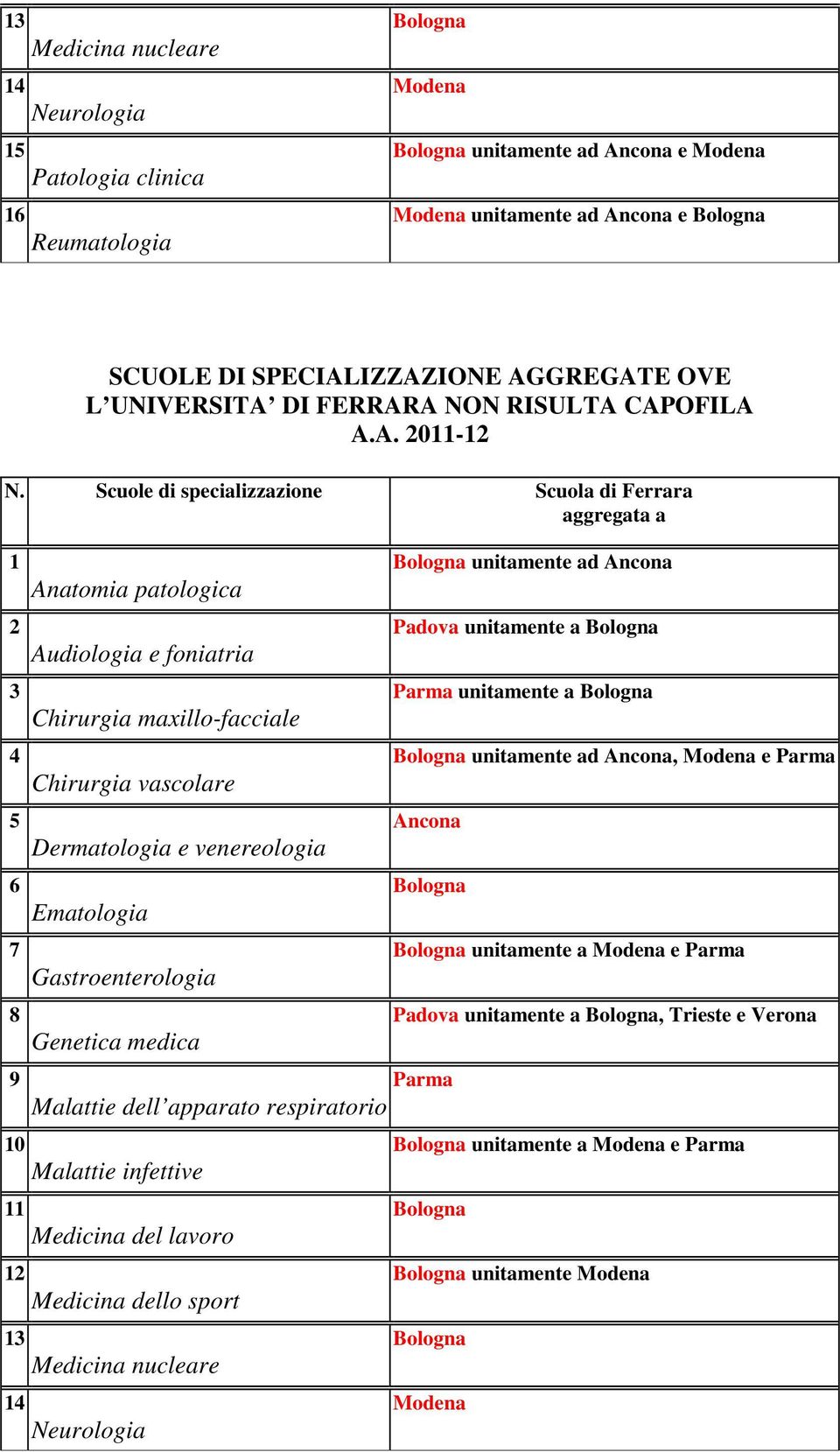 respiratorio unitamente ad Ancona Padova unitamente a Parma unitamente a unitamente