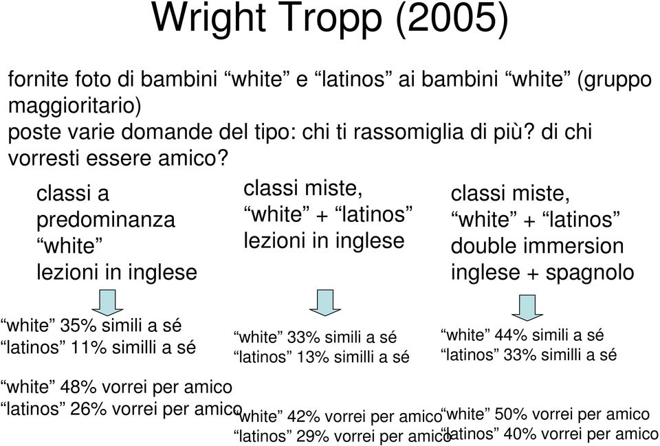 classi a predominanza white lezioni in inglese classi miste, white + latinos lezioni in inglese classi miste, white + latinos double immersion inglese + spagnolo