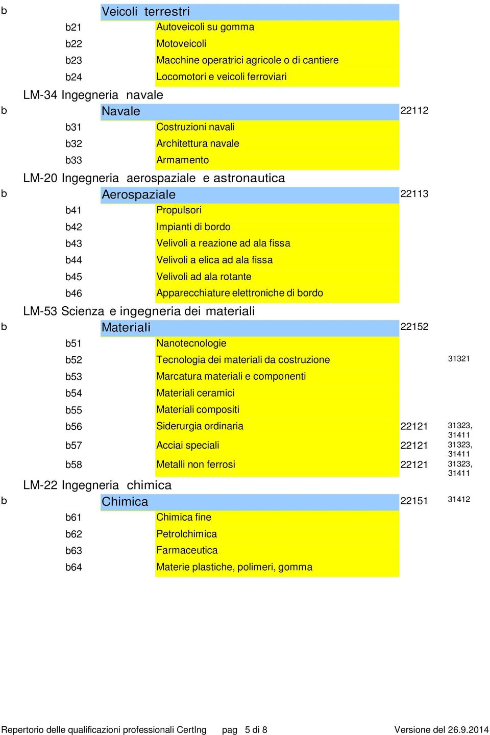 Apprecchiture elettroniche di bordo LM-53 Scienz e ingegneri dei mterili Mterili b51 Nnotecnologie b52 Tecnologi dei mterili d costruzione b53 Mrctur mterili e componenti b54 Mterili cermici b55