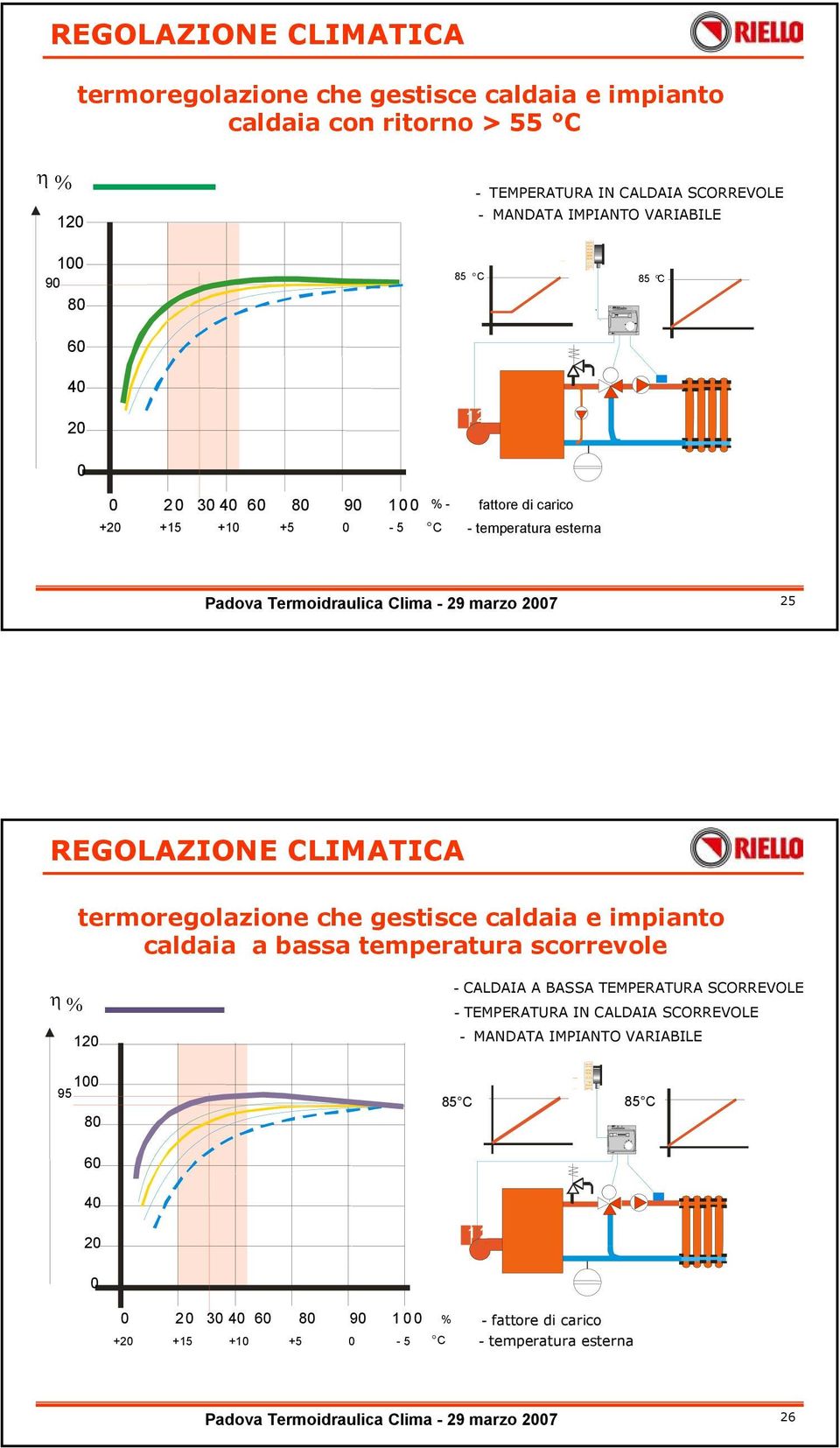 termoregolazione che gestisce caldaia e impianto caldaia a bassa temperatura scorrevole η % 120 - CALDAIA A BASSA TEMPERATURA SCORREVOLE - TEMPERATURA IN CALDAIA