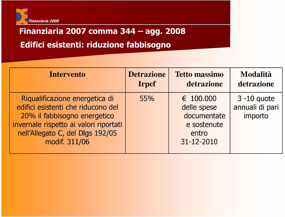 detrazione Riqualificazione energetica di edifici esistenti che riducono del 20% il fabbisogno energetico