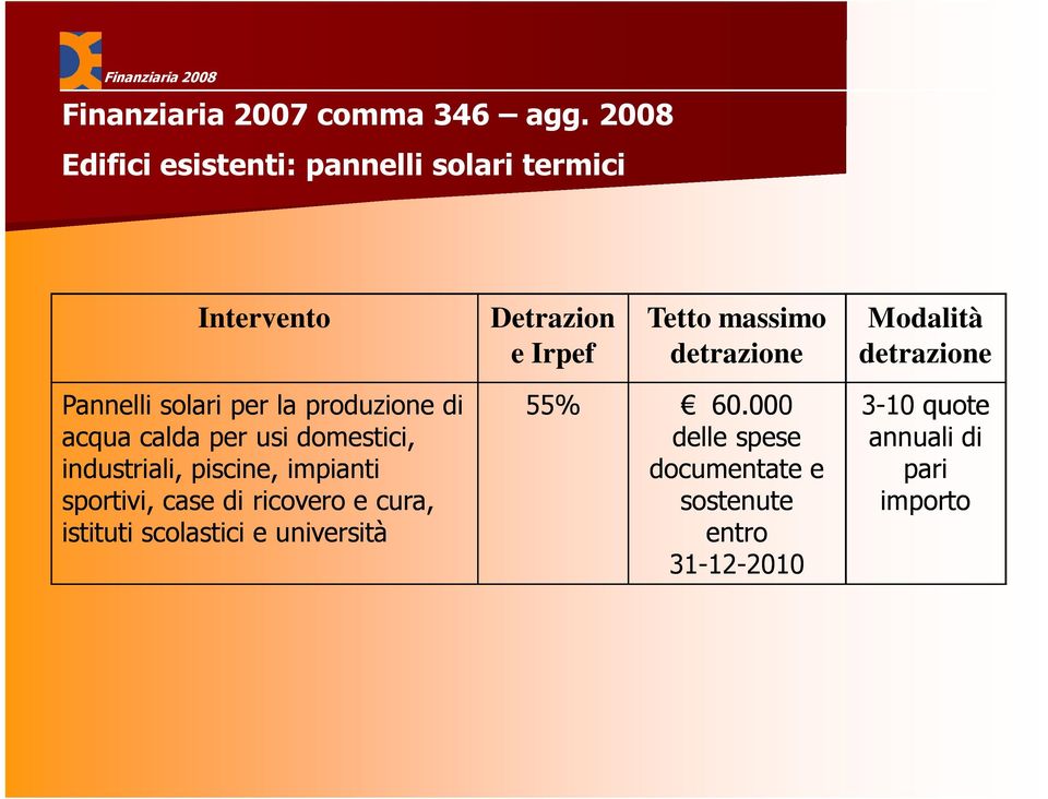 Modalità detrazione Pannelli solari per la produzione di acqua calda per usi domestici, industriali, piscine,