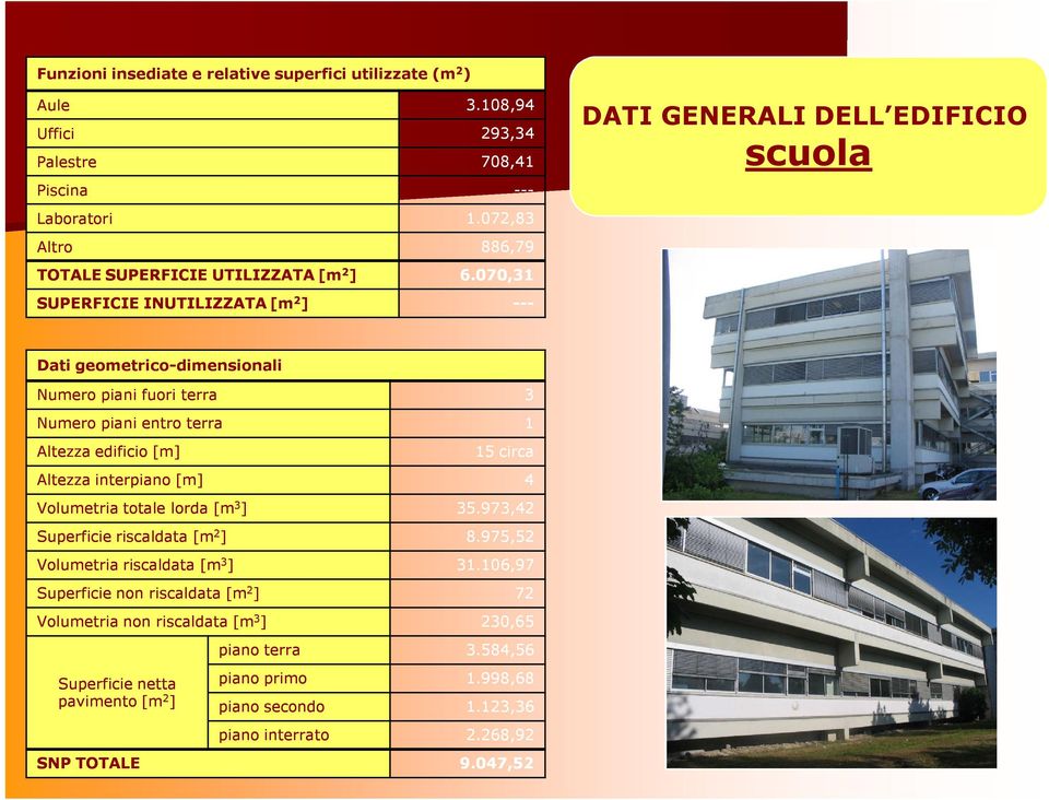 circa Altezza interpiano [m] 4 Volumetria totale lorda [m 3 ] 35.973,42 Superficie riscaldata [m 2 ] 8.975,52 Volumetria riscaldata [m 3 ] 31.