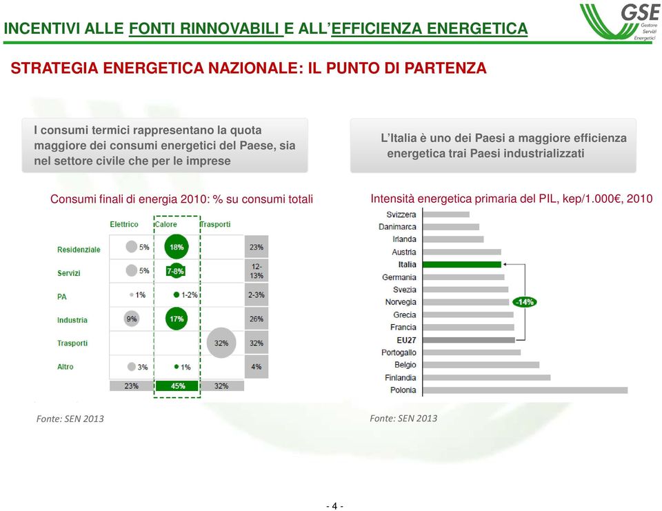 imprese L Italia è uno dei Paesi a maggiore efficienza energetica trai Paesi industrializzati Consumi finali di