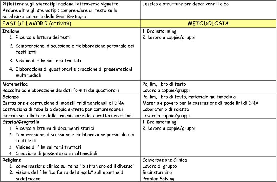 Visione di film sui temi trattati 4.