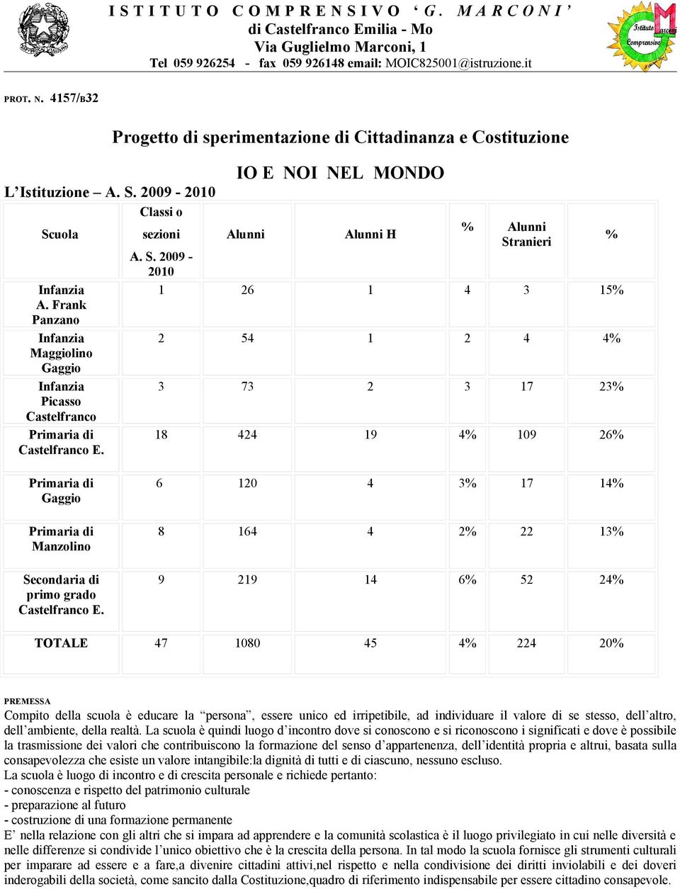 2009-2010 IO E NOI NEL MONDO Alunni Alunni H % Alunni Stranieri 1 26 1 4 3 15% 2 54 1 2 4 4% 3 73 2 3 17 23% 18 424 19 4% 109 26% % Gaggio 6 120 4 3% 17 14% Manzolino 8 164 4 2% 22 13% Secondaria di
