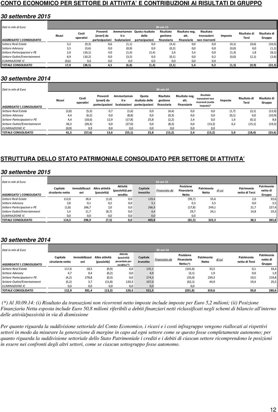 Finanziarie Risultato transazioni non ricorrenti Imposte Risultato di Terzi Risultato di Gruppo AGGREGATO \ CONSOLIDATO Settore Real Estate 3,2 (9,3) 0,6 (1,1) 0,0 (4,4) 0,0 0,0 (0,1) (0,6) (10,5)