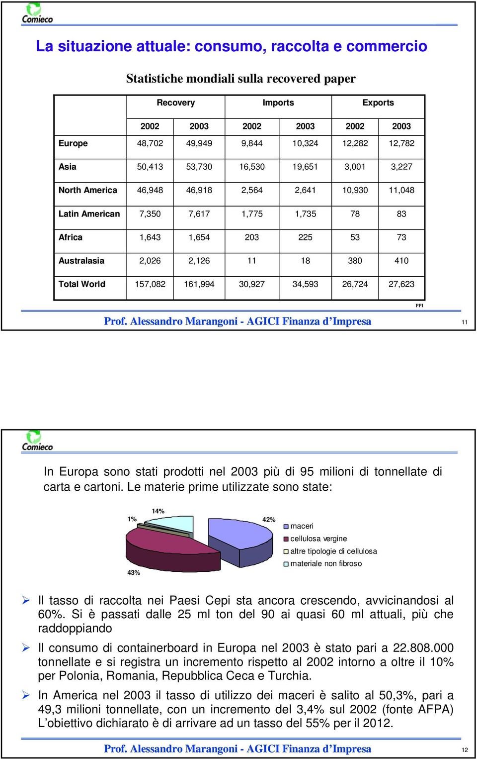 2,126 11 18 380 410 Total World 157,082 161,994 30,927 34,593 26,724 27,623 PPI 11 In Europa sono stati prodotti nel 2003 più di 95 milioni di tonnellate di carta e cartoni.