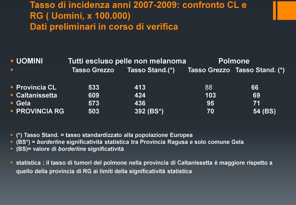 (*) Provincia CL 533 413 88 66 Caltanissetta 609 424 103 69 Gela 573 436 95 71 PROVINCIA RG 503 392 (BS*) 70 54 (BS) (*) Tasso Stand.