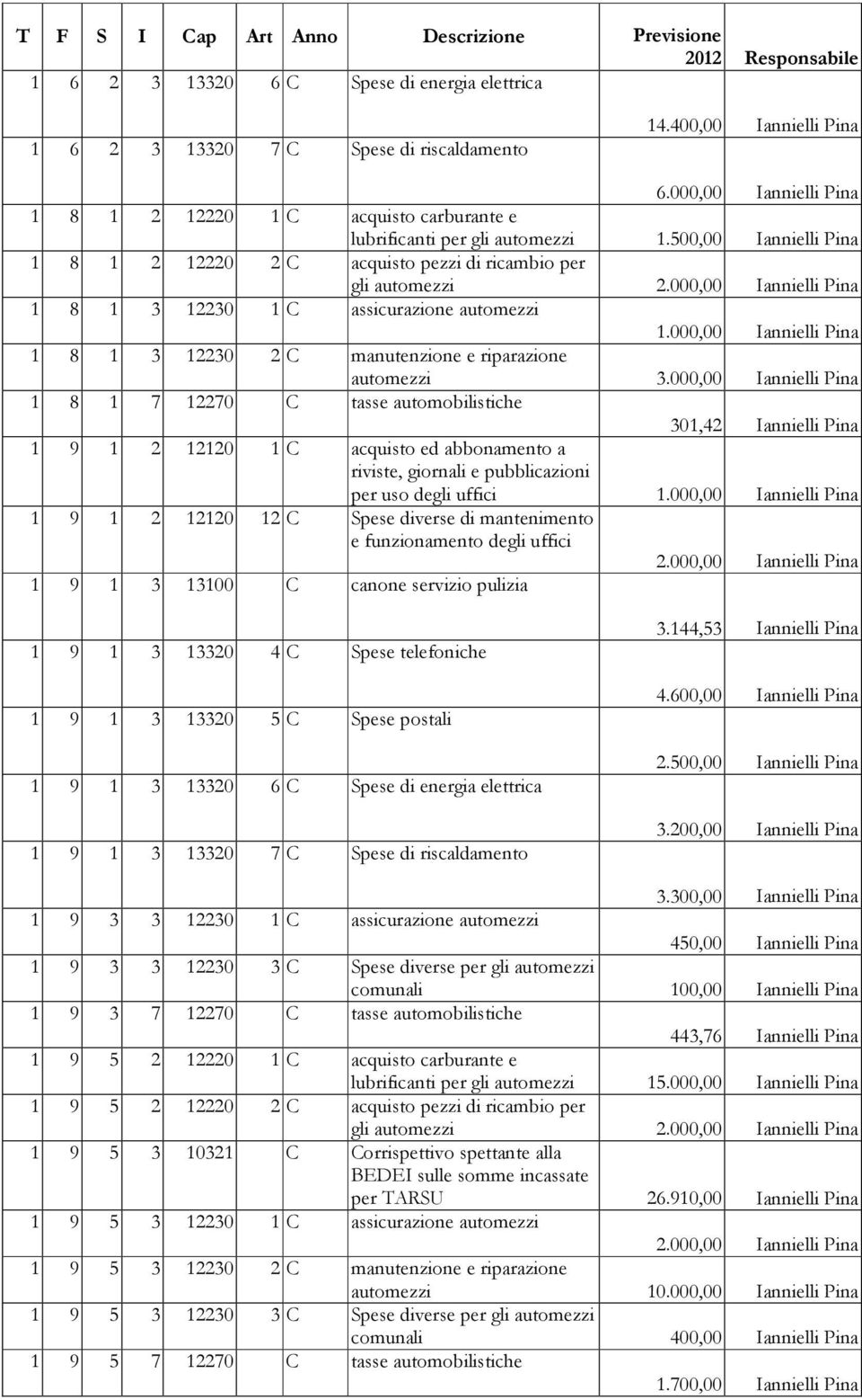 000,00 Iannielli Pina 1 8 1 3 12230 1 C assicurazione automezzi 1.000,00 Iannielli Pina 1 8 1 3 12230 2 C manutenzione e riparazione automezzi 3.