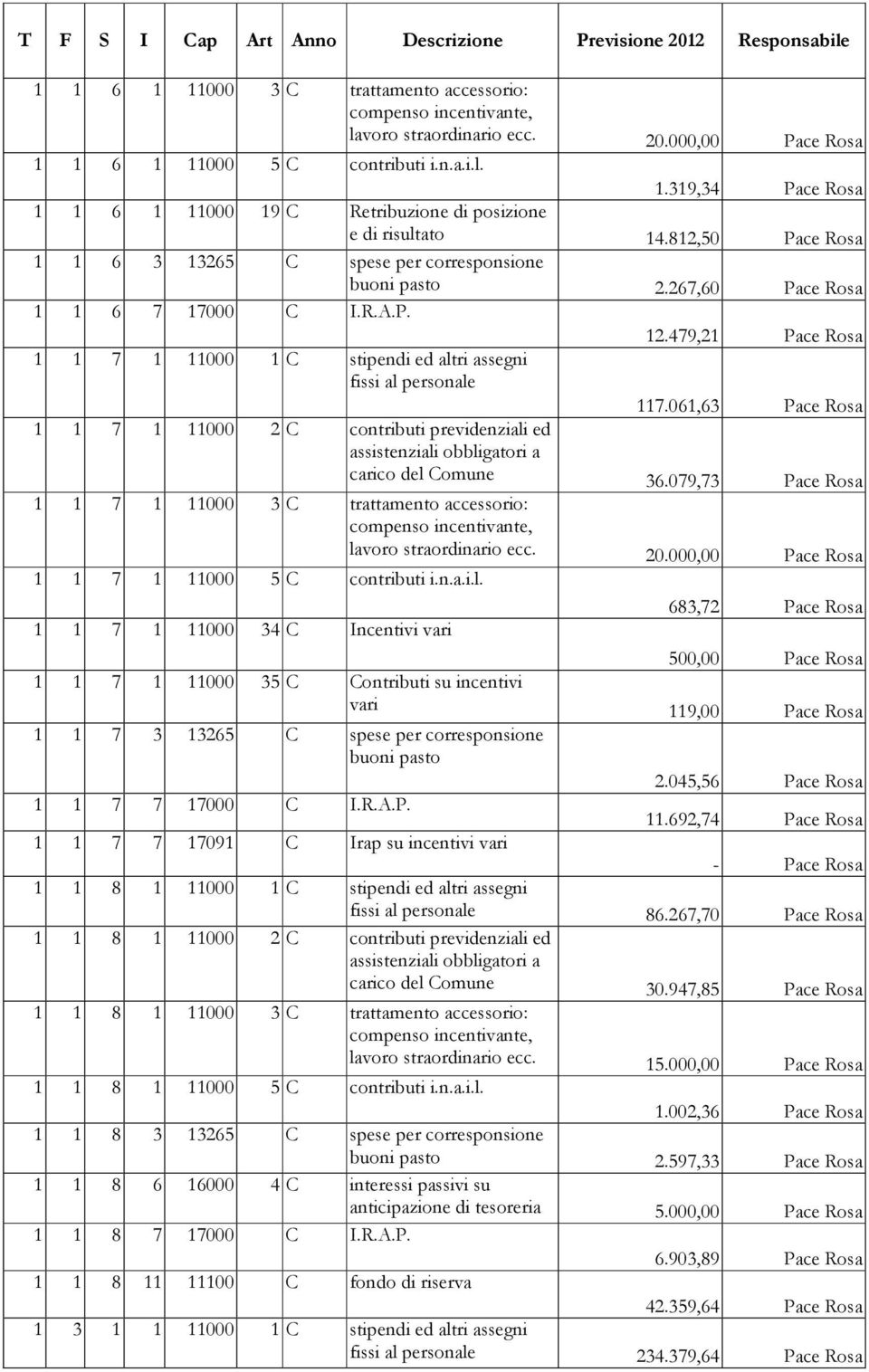 P. 12.479,21 Pace Rosa 1 1 7 1 11000 1 C stipendi ed altri assegni fissi al personale 117.