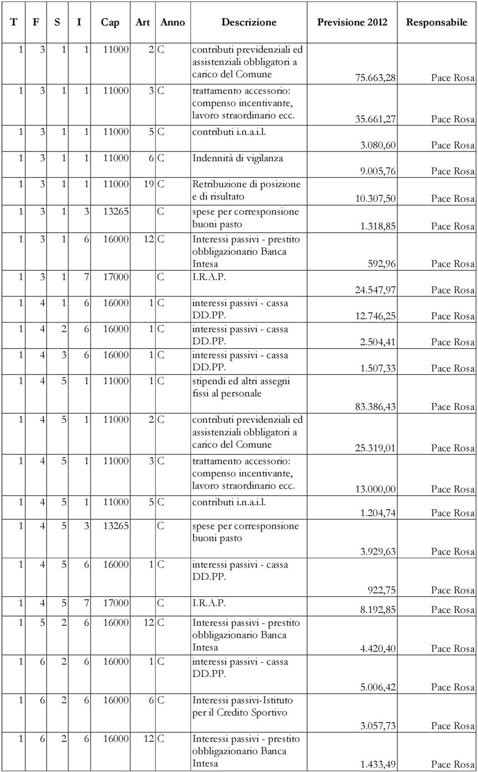 005,76 Pace Rosa 1 3 1 1 11000 19 C Retribuzione di posizione e di risultato 10.307,50 Pace Rosa 1 3 1 3 13265 C spese per corresponsione buoni pasto 1.