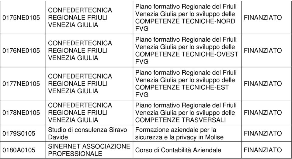 formativo Regionale del Friuli Venezia Giulia per lo sviluppo delle COMPETENZE TECNICHE-EST FVG 0178NE0105 CONFEDERTECNICA REGIONALE FRIULI VENEZIA GIULIA Piano formativo Regionale del Friuli Venezia