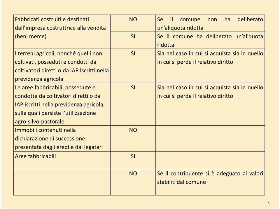 Immobili contenuti nella dichiarazione di successione presentata dagli eredi e dai legatari Aree fabbricabili Se il comune non ha deliberato un aliquota Se il comune ha deliberato un aliquota Sia nel