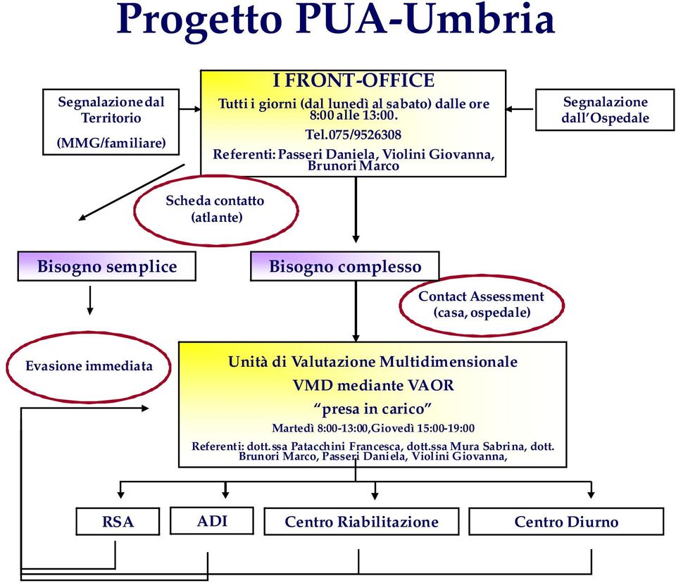 Contact Assessment (casa, ospedale) Evasione immediata Unità di Valutazione Multidimensionale VMD mediante VAOR presa in carico Martedì 8:00-13:00,Giovedì