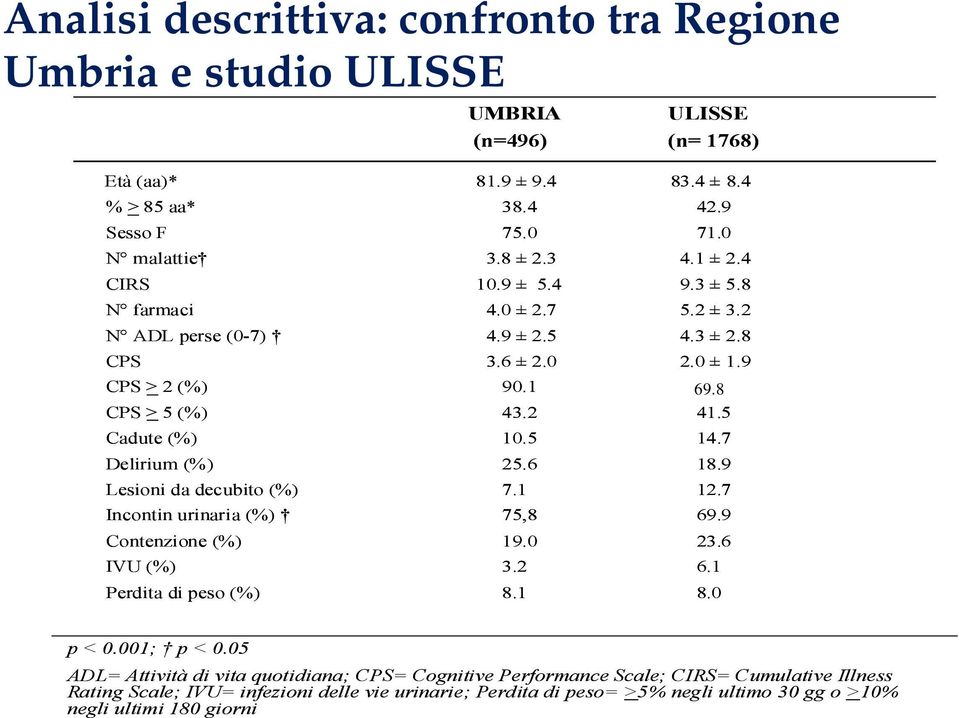 7 Delirium (%) 25.6 18.9 Lesioni da decubito (%) 7.1 12.7 Incontin urinaria (%) 75,8 69.9 Contenzione (%) 19.0 23.6 IVU (%) 3.2 6.1 Perdita di peso (%) 8.1 8.0 p < 0.001; p < 0.