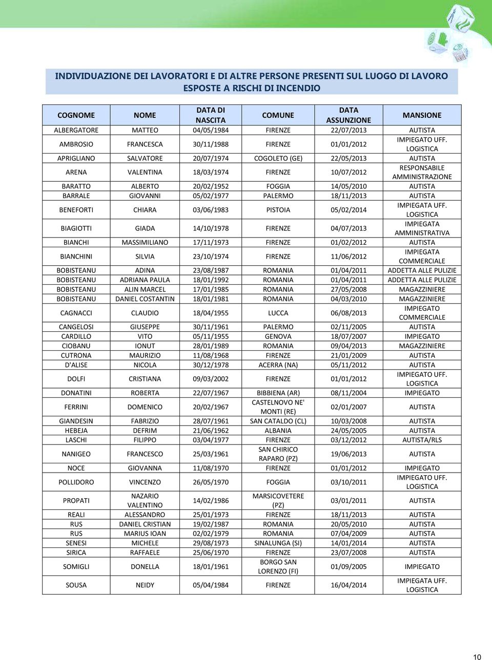 LOGISTICA APRIGLIANO SALVATORE 20/07/1974 COGOLETO (GE) 22/05/2013 AUTISTA ARENA VALENTINA 18/03/1974 FIRENZE 10/07/2012 RESPONSABILE AMMINISTRAZIONE BARATTO ALBERTO 20/02/1952 FOGGIA 14/05/2010