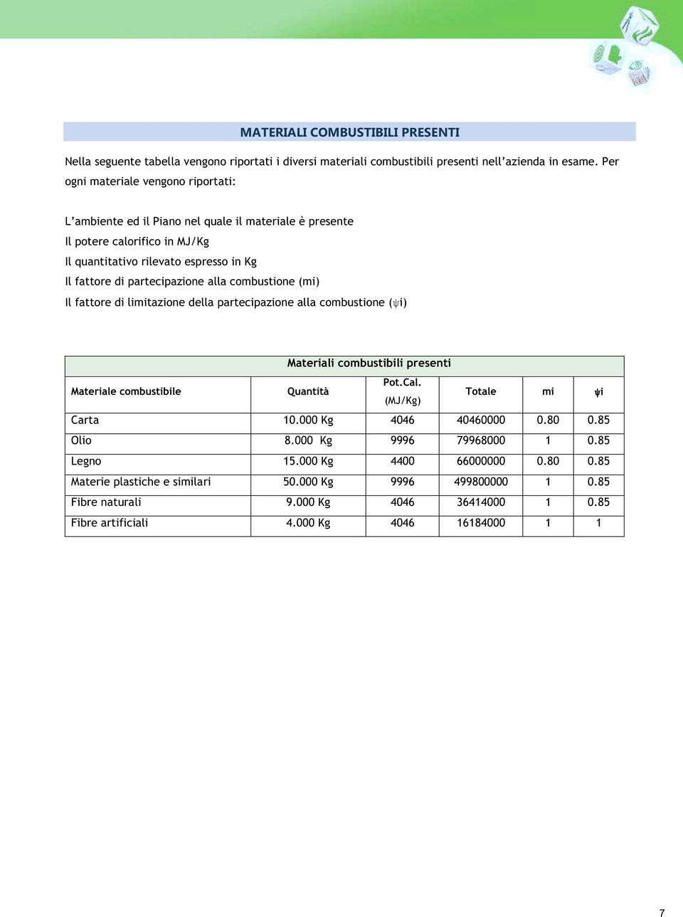 alla combustione (mi) Il fattore di limitazione della partecipazione alla combustione (ψi) Materiali combustibili presenti Pot.Cal. Materiale combustibile Quantità (MJ/Kg) Totale mi ψi Carta 10.