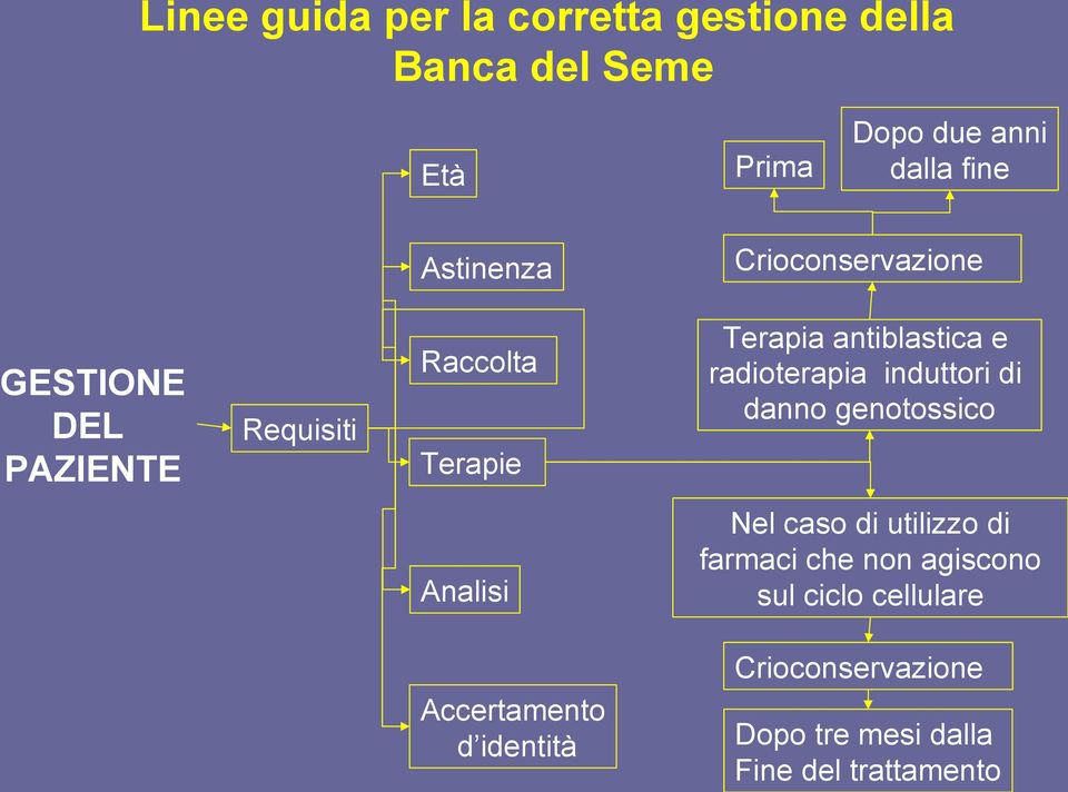 e radioterapia induttori di danno genotossico Analisi Nel caso di utilizzo di farmaci che non