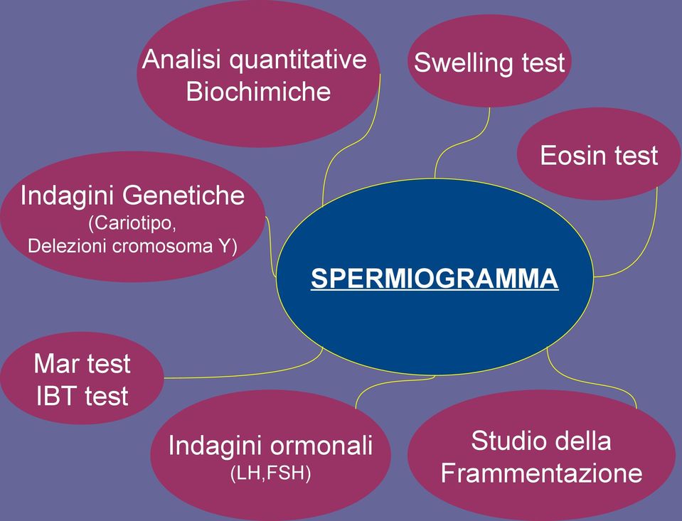 cromosoma Y) SPERMIOGRAMMA Eosin test Mar test