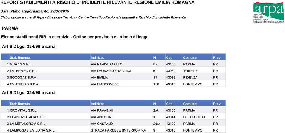 R.L. VIA ANTOLINI 1 43044 COLLECCHIO PR 3 LA METALCROM S.R.L. VIA GASTALDI 20/A 43100 PARMA PR 4 LAMPOGAS EMILIANA S.