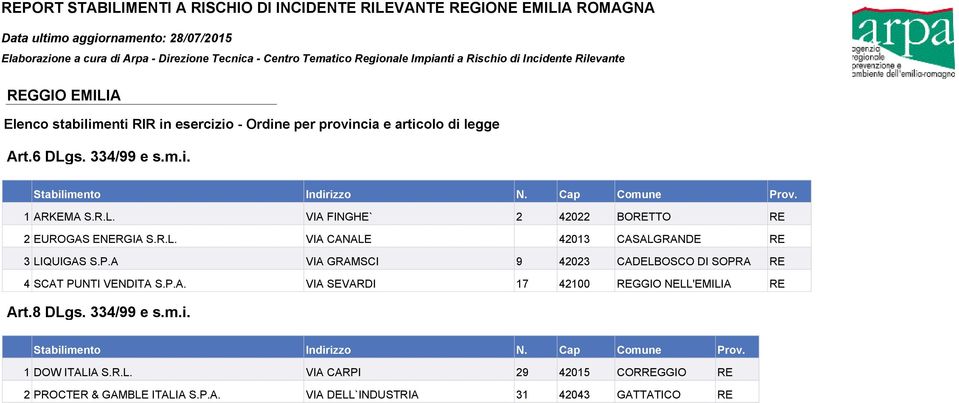 R.L. VIA CARPI 29 42015 CORREGGIO RE 2 PROCTER & GAMBLE ITALIA S.P.A. VIA DELL`INDUSTRIA 31 42043 GATTATICO RE