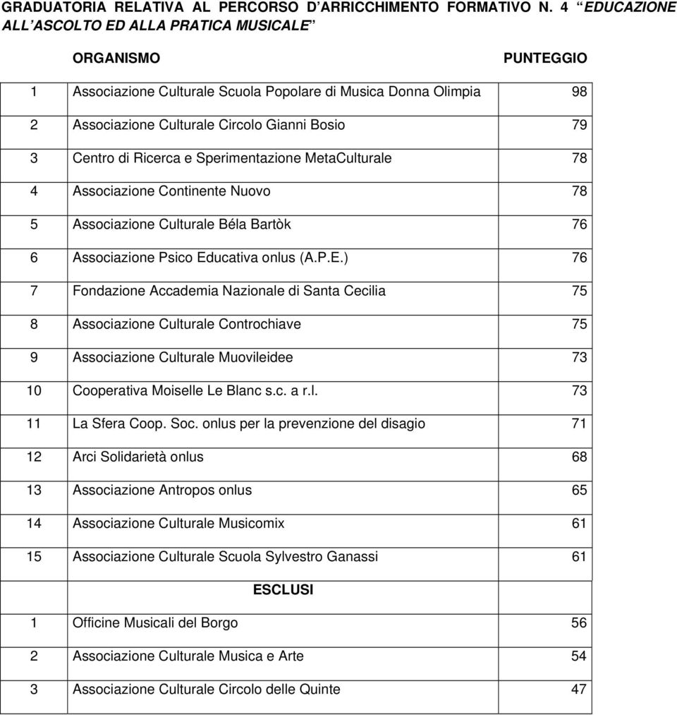 Sperimentazione MetaCulturale 78 4 Associazione Continente Nuovo 78 5 Associazione Culturale Béla Bartòk 76 6 Associazione Psico Ed