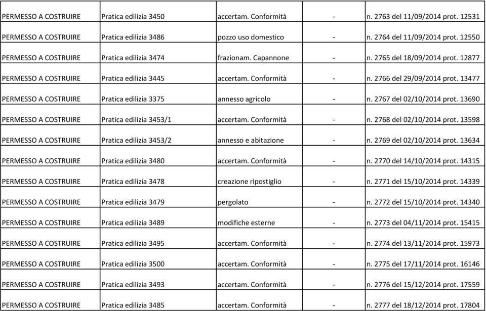 2766 del 29/09/2014 prot. 13477 PERMESSO A COSTRUIRE Pratica edilizia 3375 annesso agricolo - n. 2767 del 02/10/2014 prot. 13690 PERMESSO A COSTRUIRE Pratica edilizia 3453/1 accertam. Conformità - n.