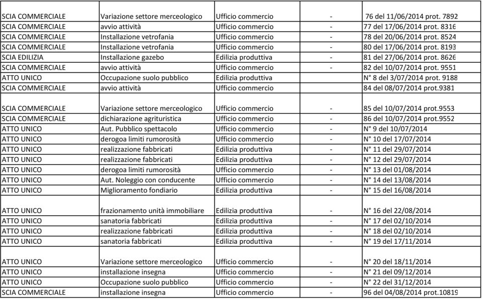 8193 SCIA EDILIZIA Installazione gazebo Edilizia produttiva - 81 del 27/06/2014 prot. 8626 SCIA COMMERCIALE avvio attività Ufficio commercio - 82 del 10/07/2014 prot.