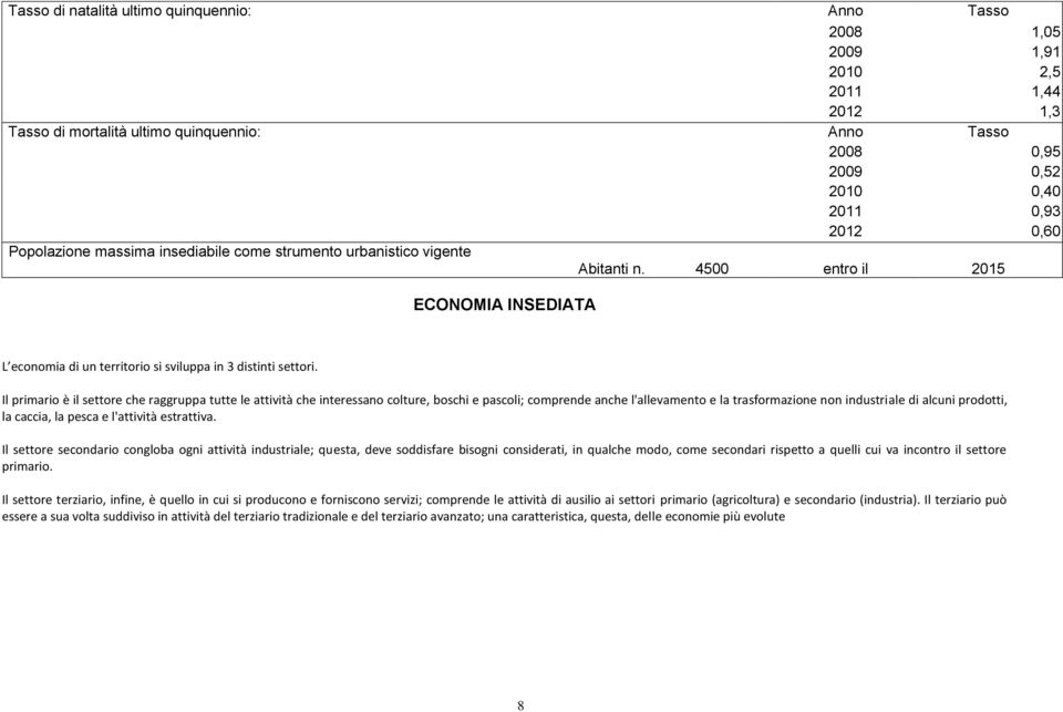 Il primario è il settore che raggruppa tutte le attività che interessano colture, boschi e pascoli; comprende anche l'allevamento e la trasformazione non industriale di alcuni prodotti, la caccia, la