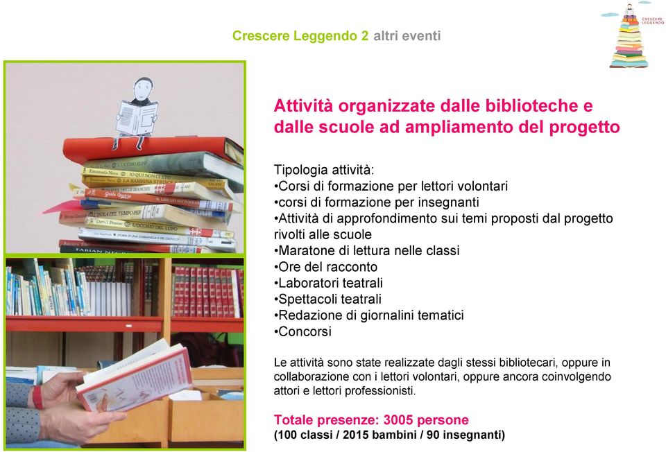 racconto Laboratori teatrali Spettacoli teatrali Redazione di giornalini tematici Concorsi Le attività sono state realizzate dagli stessi bibliotecari, oppure in