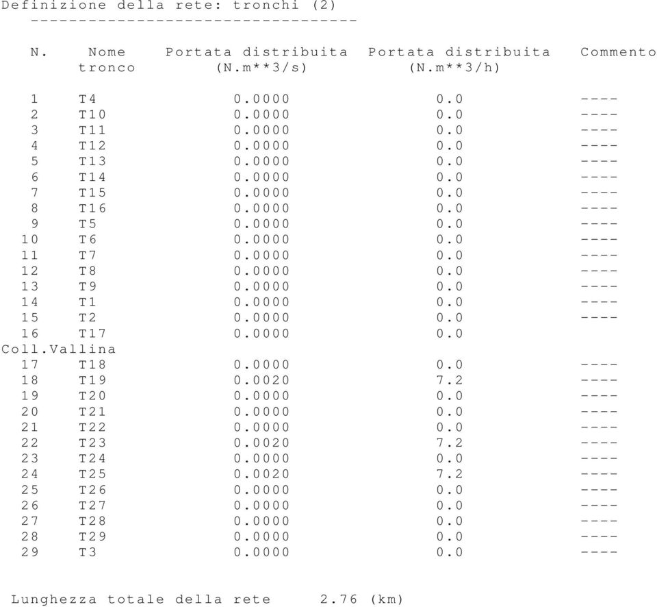 0000 0.0 ---- 13 T9 0.0000 0.0 ---- 14 T1 0.0000 0.0 ---- 15 T2 0.0000 0.0 ---- 16 T17 0.0000 0.0 Coll.Vallina 17 T18 0.0000 0.0 ---- 18 T19 0.0020 7.2 ---- 19 T20 0.0000 0.0 ---- 20 T21 0.0000 0.0 ---- 21 T22 0.