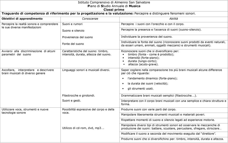 genere Utilizzare voce, strumenti e nuove tecnologie sonore Suoni e rumori Suono e silenzio Provenienza del suono Fonte del suono Caratteristiche del suono: timbro, intensità, durata, altezza del