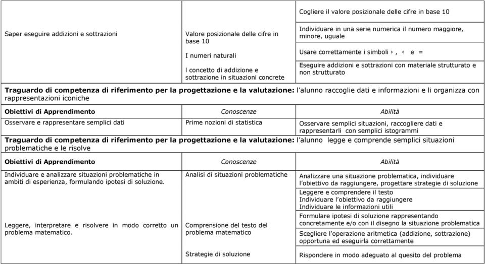 strutturato Traguardo di competenza di riferimento per la progettazione e la valutazione: l alunno raccoglie dati e informazioni e li organizza con rappresentazioni iconiche Osservare e rappresentare