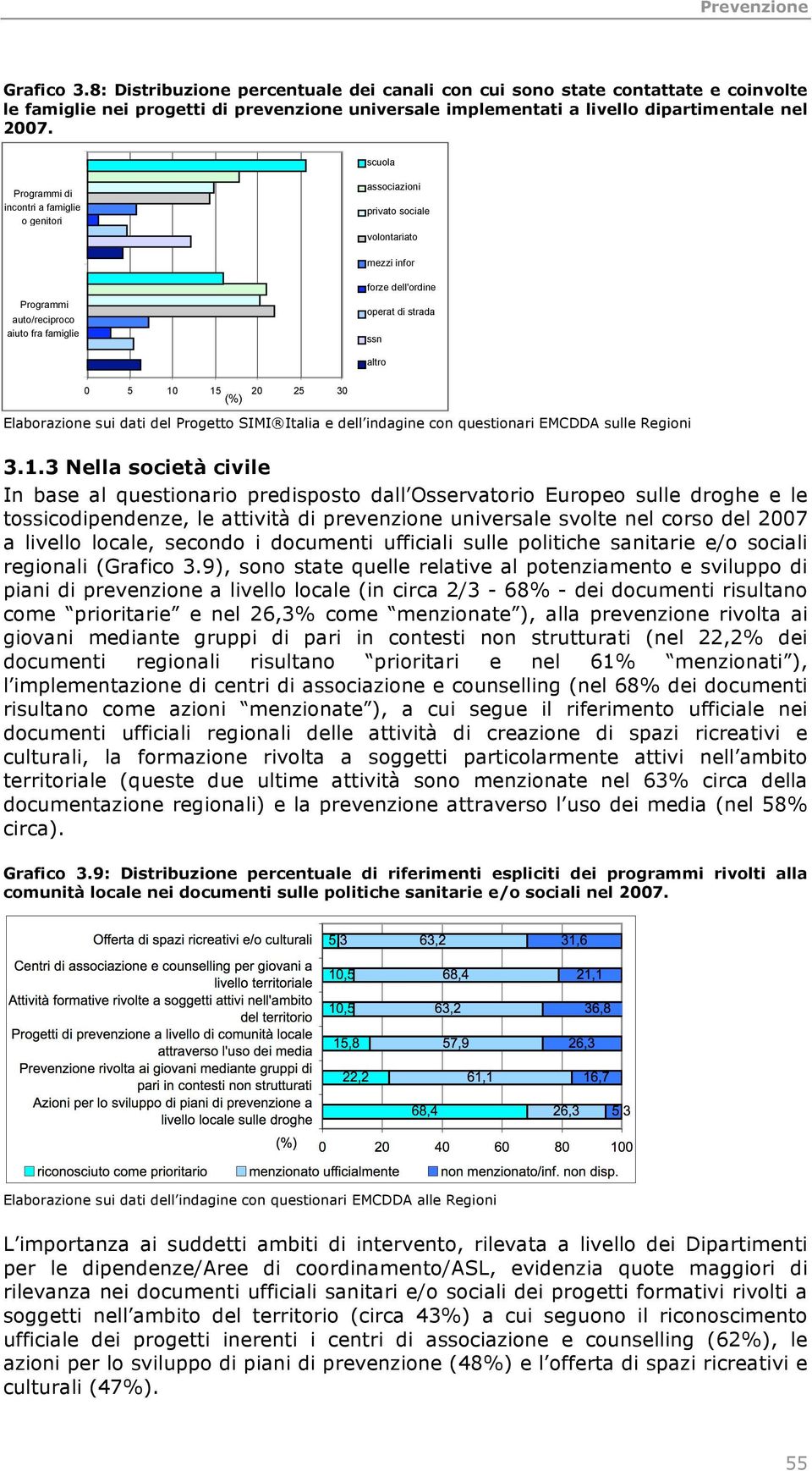 10 15 20 25 30 (%) Elaborazione sui dati del Progetto SIMI Italia e dell indagine con questionari EMCDDA sulle Regioni 3.1.3 Nella società civile In base al questionario predisposto dall Osservatorio