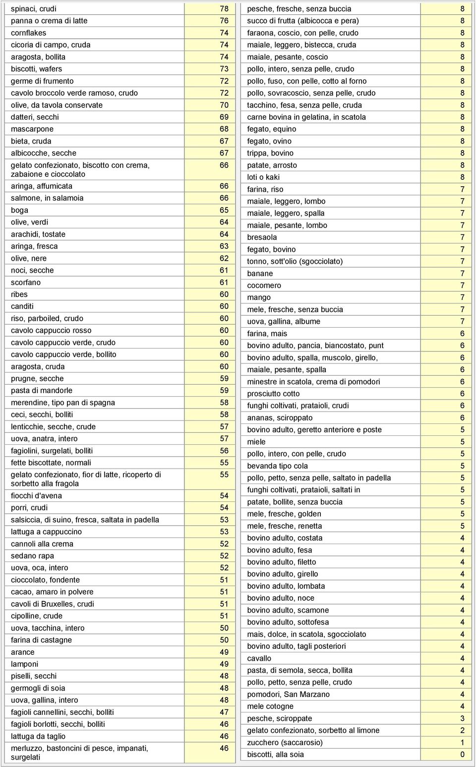 66 boga 65 olive, verdi 64 arachidi, tostate 64 aringa, fresca 63 olive, nere 62 noci, secche 61 scorfano 61 ribes 60 canditi 60 riso, parboiled, crudo 60 cavolo cappuccio rosso 60 cavolo cappuccio