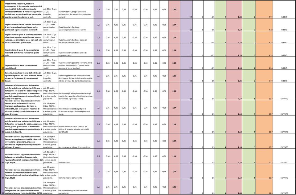 controllo Rapporti con il Collegio Sindacale nell esercizio dei poteri di controllo loro conferiti 22 Registrazione di fatture relative all acquisto di beni e servizi per importi superiori a quello