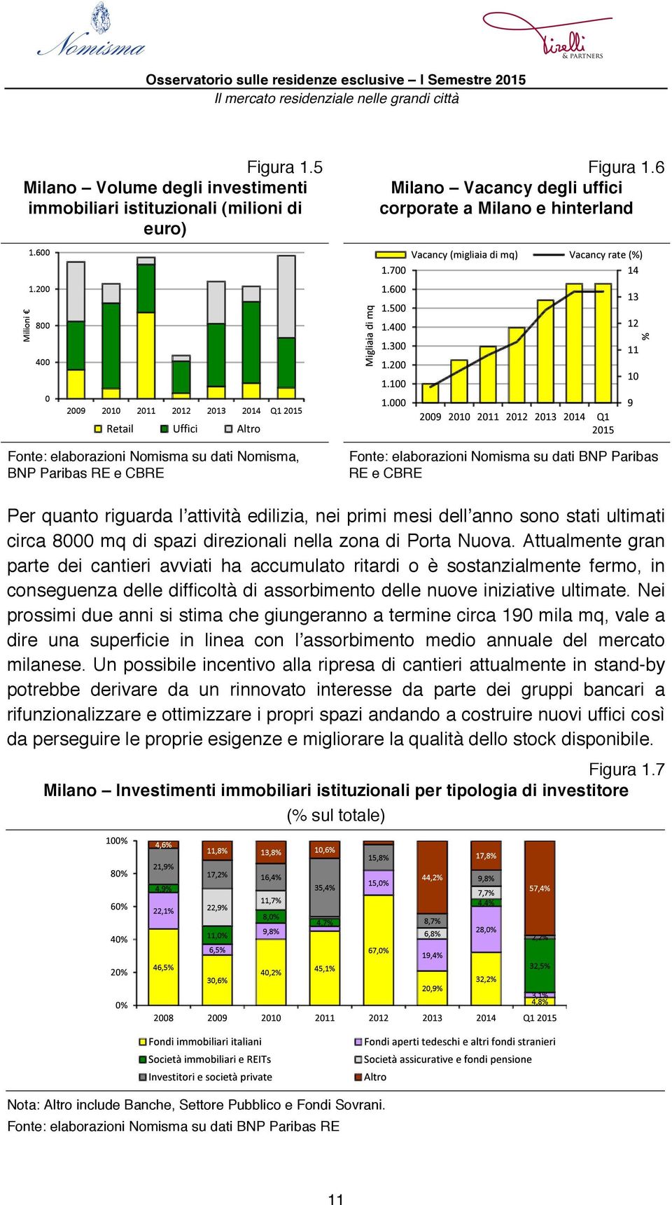 riguarda lʼattività edilizia, nei primi mesi dellʼanno sono stati ultimati circa 8000 mq di spazi direzionali nella zona di Porta Nuova.