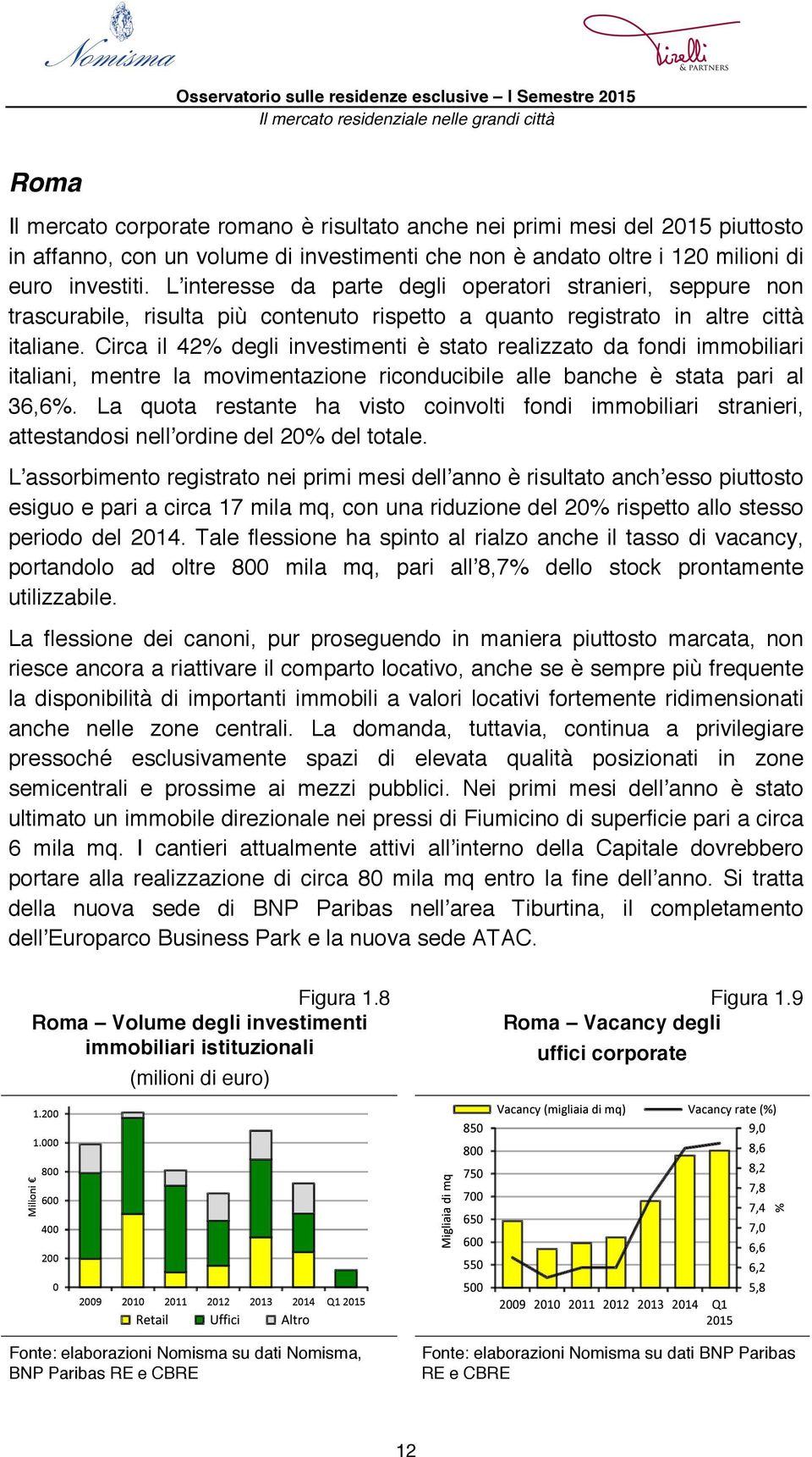 Circa il 42% degli investimenti è stato realizzato da fondi immobiliari italiani, mentre la movimentazione riconducibile alle banche è stata pari al 36,6%.