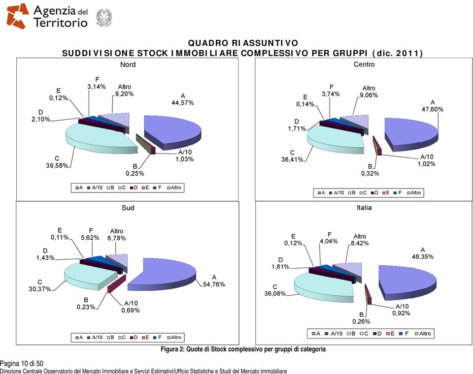 36,41% B 0,32% A/10 1,02% A A/10 B C D E F Altro Sud A A/10 B C D E F Altro Italia D 1,43% E 0,11% F 5,62% Altro 6,78% D 1,81% E 0,12% F