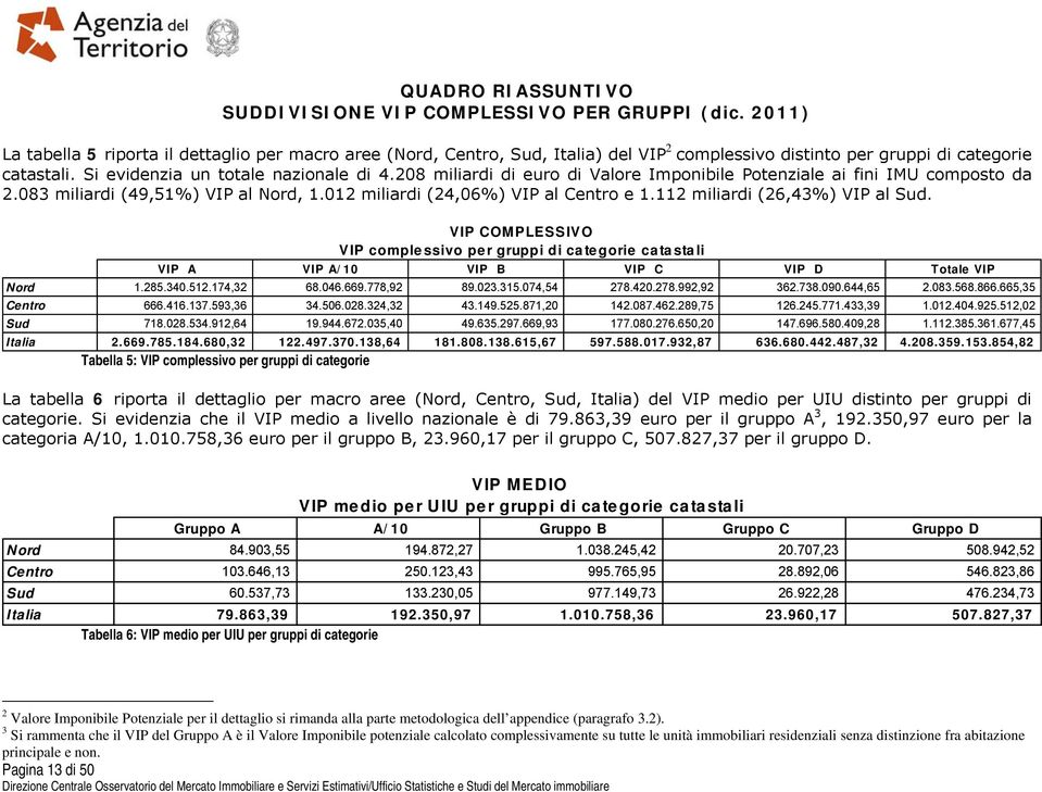 112 miliardi (26,43%) VIP al Sud. VIP COMPLESSIVO VIP complessivo per gruppi di categorie catastali VIP A VIP A/ 10 VIP B VIP C VIP D Totale VIP Nord 1.285.340.512.174,32 68.046.669.778,92 89.023.315.