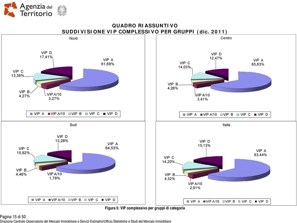 4,26% VIP A/10 3,41% VIP A VIP A/10 VIP B VIP C VIP D VIP A VIP A/10 VIP B VIP C VIP D Sud Italia VIP C 15,92% VIP D 13,28% VIP A