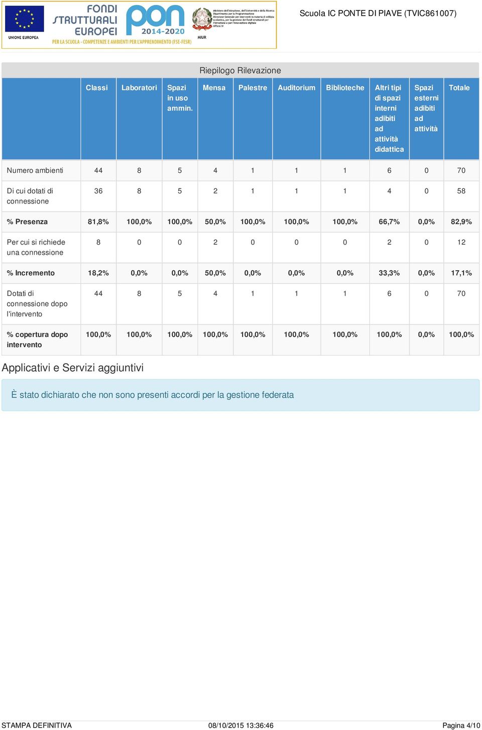 dopo l'intervento % copertura dopo intervento 44 8 5 4 1 1 1 6 0 70 100,0% 100,0% 100,0% 100,0% 100,0% 100,0% 100,0% 100,0% 0,0% 100,0%