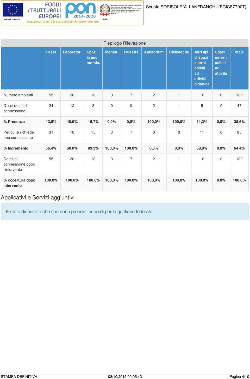 di dopo l'intervento % copertura dopo intervento 55 30 18 3 7 2 1 16 0 132 100,0% 100,0% 100,0% 100,0% 100,0% 100,0% 100,0% 100,0% 0,0% 100,0%