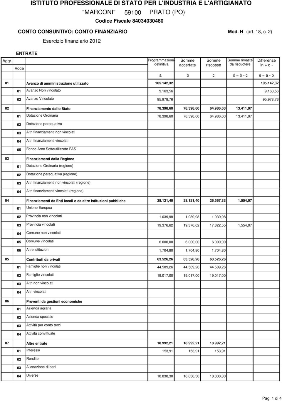 Voce Programmazione definitiva accertate riscosse rimaste da riscuotere Differenze in + o - a b c d = b - c e = a - b 01 Avanzo di amministrazione utilizzato 105.142,32 105.