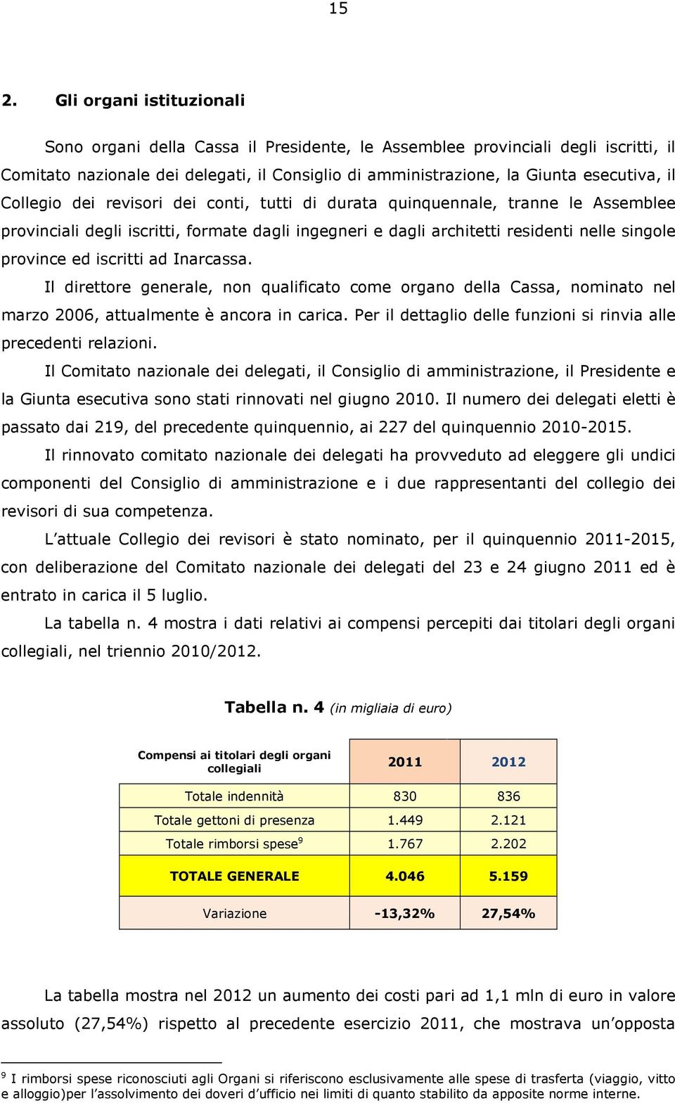 province ed iscritti ad Inarcassa. Il direttore generale, non qualificato come organo della Cassa, nominato nel marzo 2006, attualmente è ancora in carica.