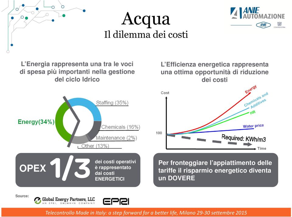 di riduzione dei costi OPEX dei costi operativi è rappresentato dai costi ENERGETICI Per