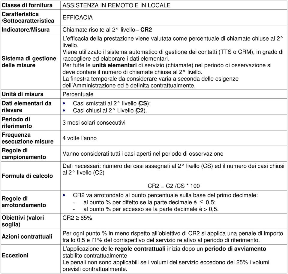 livello CR2 L efficacia della prestazione viene valutata come percentuale di chiamate chiuse al 2 livello.